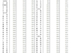 2019年房子价格到底是涨了还是降了？（内附70城最新房价指数）