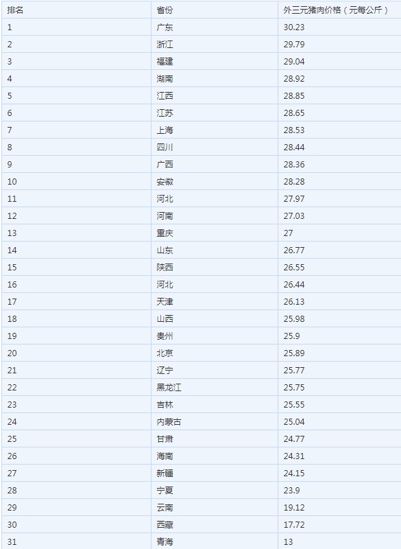 全国猪价地图走红是怎么回事？现在猪肉什么价?（附2019年全国猪价排行榜）