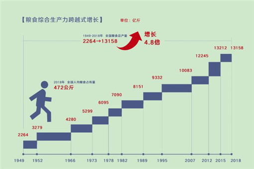 数说新中国70年农业农村巨变（全文）