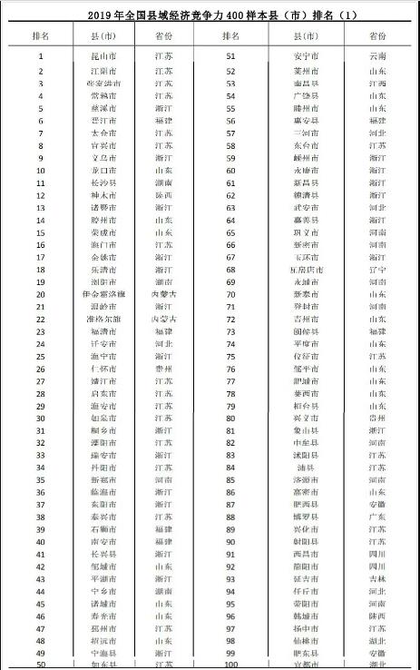 2019年全国综合经济竞争力百强县（市）