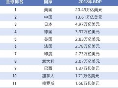 广东GDP破10万亿！放在世界是啥水平？除了广东可能还有你的家乡！