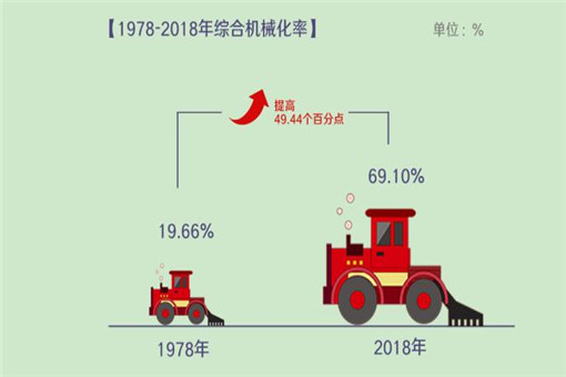 数说新中国70年农业农村巨变（全文）