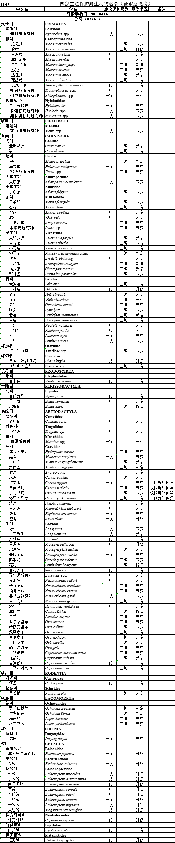 《国家重点保护野生动物名录》公开征求意见啦！具体有哪些动物？附详细名录