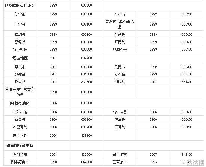 全国各地区号表