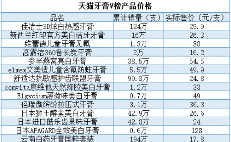 国货牙膏越卖越好，也越卖越贵