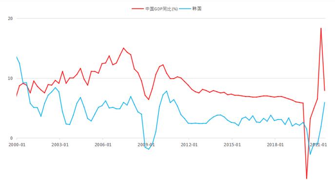 韩媒感叹中国多项经济指标碾压韩国